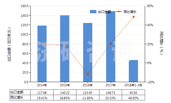 2014-2018年3月中國硫酸鋅(HS28332930)出口總額及增速統(tǒng)計